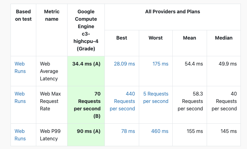 p99 stress test on Kinsta