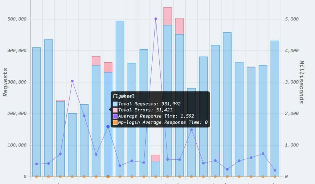 Flywheel on average response time on k6 stress test