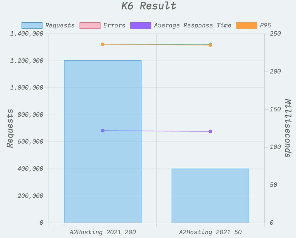 performance tested with k6.io tool