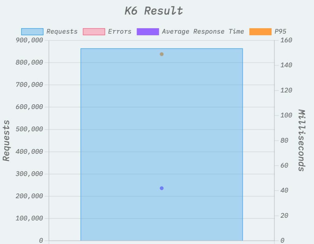 Averarage response time on a stress test